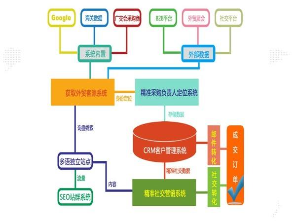 外貿(mào)推廣 外貿(mào)推廣