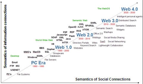 互聯(lián)網(wǎng)4.0 互聯(lián)網(wǎng)4.0